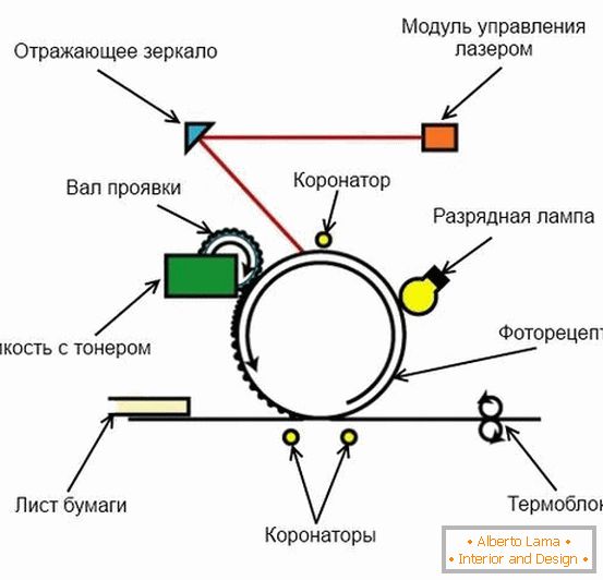 A lézernyomtatási folyamat rendszere