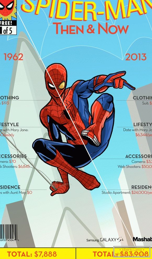 Spiderman éves költségei
