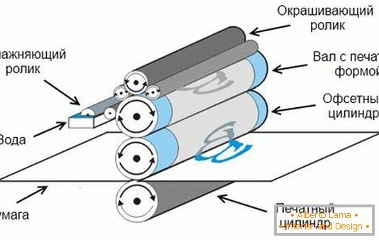 Az offset (litográfiai) nyomtatás folyamatának rendszere